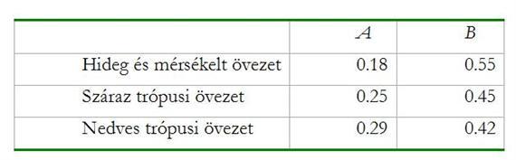 4. Termésszimulációs modellek, modellépítés Az empirikus A és B konstansokat az Angström képletben lineáris regresszióval lehet meghatározni az extraterresztrikus és globálsugárzás, valamint a