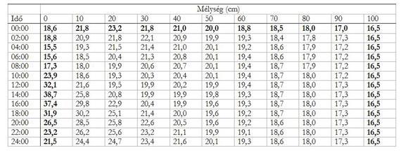 3. Hő-, víz-, és tápanyagforgalmi modellek Példa 1: