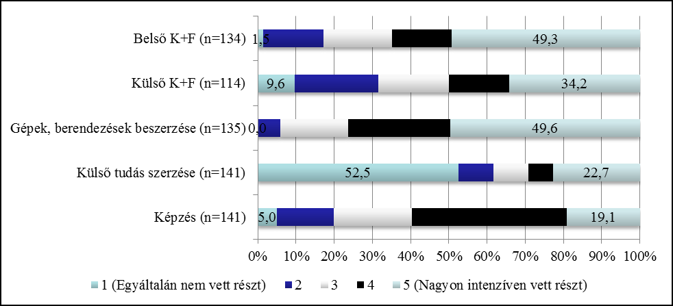 bevezetésének érdekében történik. A vállalatok felénél (51,7%) a foglalkoztatottak semmilyen képzésen nem vettek részt.