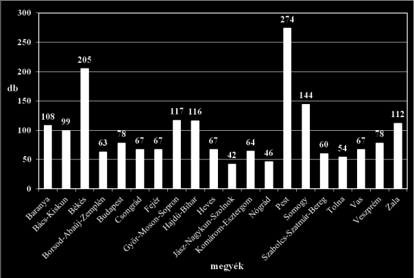 2. ábra: Helyi jelentőségű védett természeti területek megoszlása megyénként (2011. december 31-i állapot szerint) Összesen: 1 928 db 1.7.