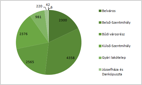 STRATÉGIA 23 Városrészek demográfiai sajátosságai Tiszavasvári népessége egyenlőtlenül oszlik meg az egyes városrészek között, aminek az az oka, hogy a lehatárolás alapvetően funkcionális szempontok