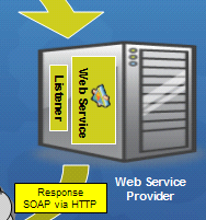 Web Service-ek létrehozása IBM Domino kiszolgáló HTTP taszk Fejlesztés Lotus Domino Designer-ben Java LotusScript WSDL leíró automatikusan generálódik