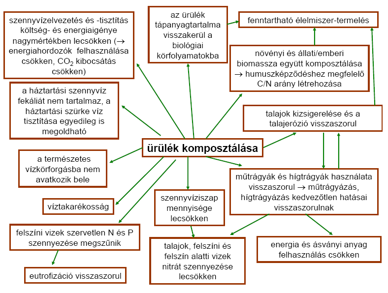 folyamat, a levelek, szárak nehezen bomlanak le, a komposzt kiszárad.