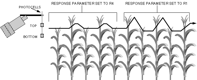 XVIII. Tasseltrol /LS System 12 Tasseltrol érzékenység paraméter Az érzékenység paraméter a két fotocella érzékelési idejének beállítására szolgál.