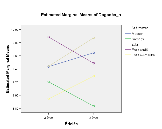 Duncan a,b Megbízhatósági szint = 95% Vizsgálati eredmények értékelése Homogén átlagok részhalmazainak vizsgálatakor a Duncan teszttel, a származás tekintetében egymástól szignifikánsan eltérő két