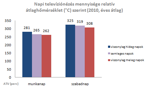 Televíziónézés a nap folyamán és a relatív napi hőmérséklet Láthattuk, hogy amennyiben az előző napokhoz viszonyítva rosszabbra fordul az idő, hajlamosak vagyunk több időt tölteni a tévé előtt, és ha