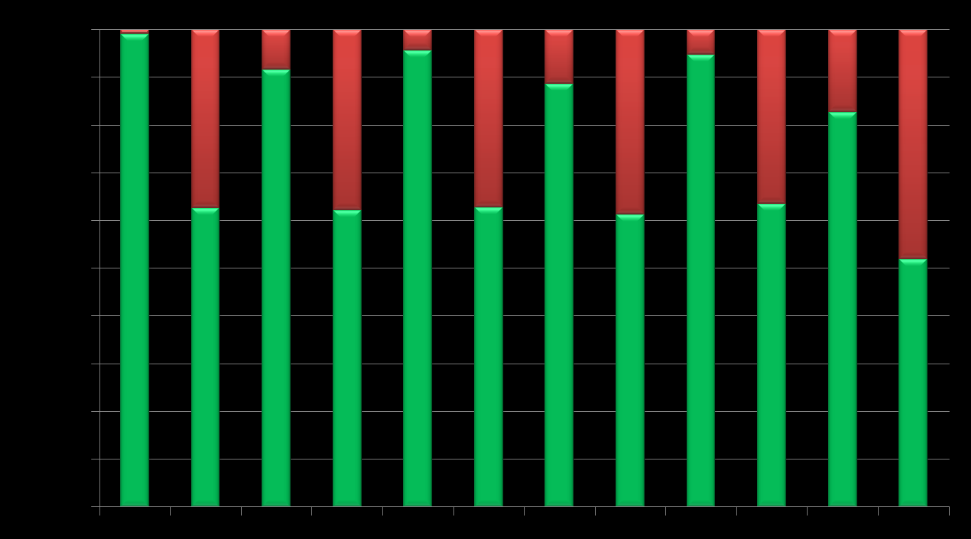 LDL-C levels of patients (wt2dm) reaching the non-hdl-c target of < 2.6 mmol/l LDL-C (mmol/l) <2.5 <1.