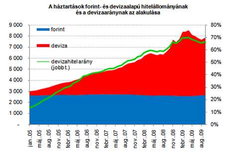 Az alábbi ábra jól mutatja, hogy az elızı hónapokban ugyan megindult a forinthitelek arányának növekedése a bankok hitelportfóliójában, ennek azonban nincs túl sok köze a forinthitelezés