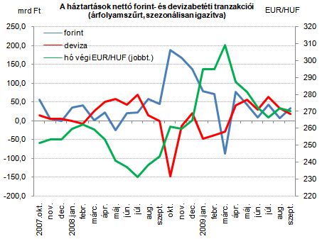 Erre a megakadásra a forint árfolyama is hatással van: csökkenti az erısebb forint a devizahitelek forintértékét a bankok mérlegében.