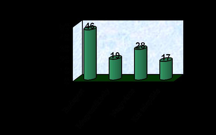 közötti, 8-8%-uk pedig 36-45 és 56-65 év közöttiek.