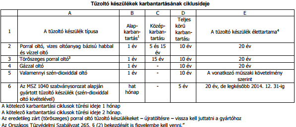 (8) A ciklusidők számítása alapkarbantartás esetében a legutolsó karbantartástól, első alapkarbantartás esetén a gyártási vagy végellenőrzési időponttól, közép- és teljes körű karbantartás esetében a