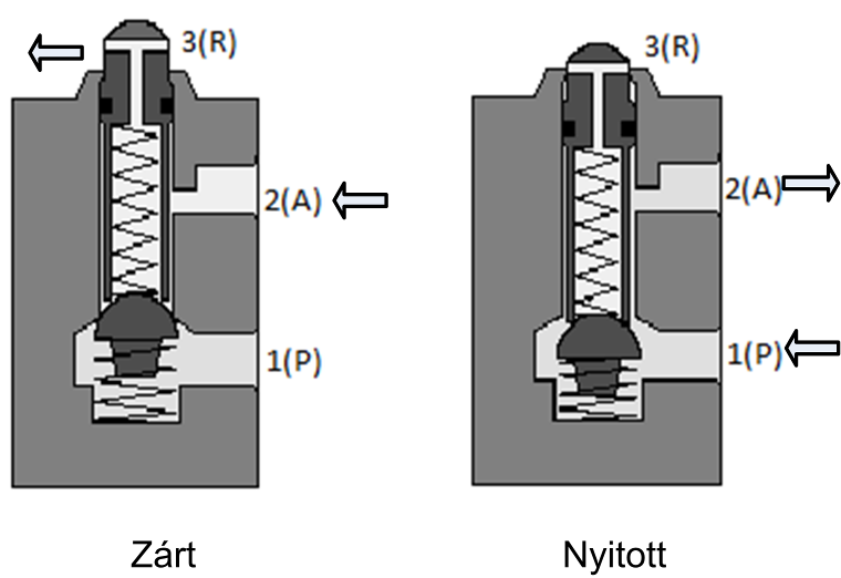 13. ábra: 3/2 golyós útszelep működési elve (forrás:[1]) A tányérszelepek egyszerű tömítéssel jó zárást valósítanak meg.