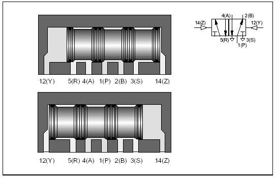 15. ábra: Körtolattyús 5/2-es szelep (forrás:[1]) A síktolattyús szelepnél a szelep kapcsolóállásának váltását körtolattyú végzi, azonban a megfelelő csatlakozásokat síktolattyú köti össze.