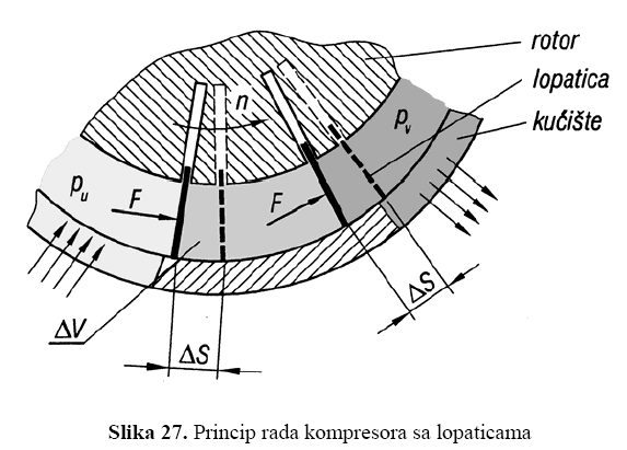 A térfogat kiszorítás elvén működő kompresszorok