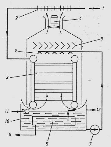 ábra Toronykondenzátor vázlata 1 - kondenzálandó hűtőközeg bevezetése; 2- bordás felületi előhűtő; 3 hő-átadó felület; 4-ventillátor; 5-utóhűtő folyadékgyűjtő;