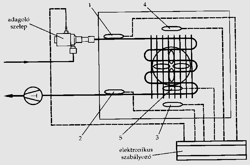 83. ábra A külső kiegyenlítésű TRV szelep hőmérséklet és nyomásértékei 1. elpárolgási hőmérséklet érzékelője; 2. túlhevítési hőmérséklet érzékelője; 3.