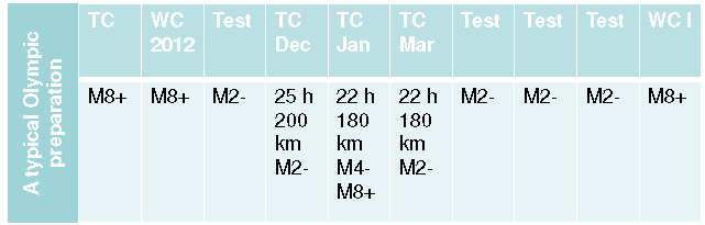 A német M8+ A folyamat: Nyolcas edzések egész évben 2 edző, 16 versenyző Bizalom