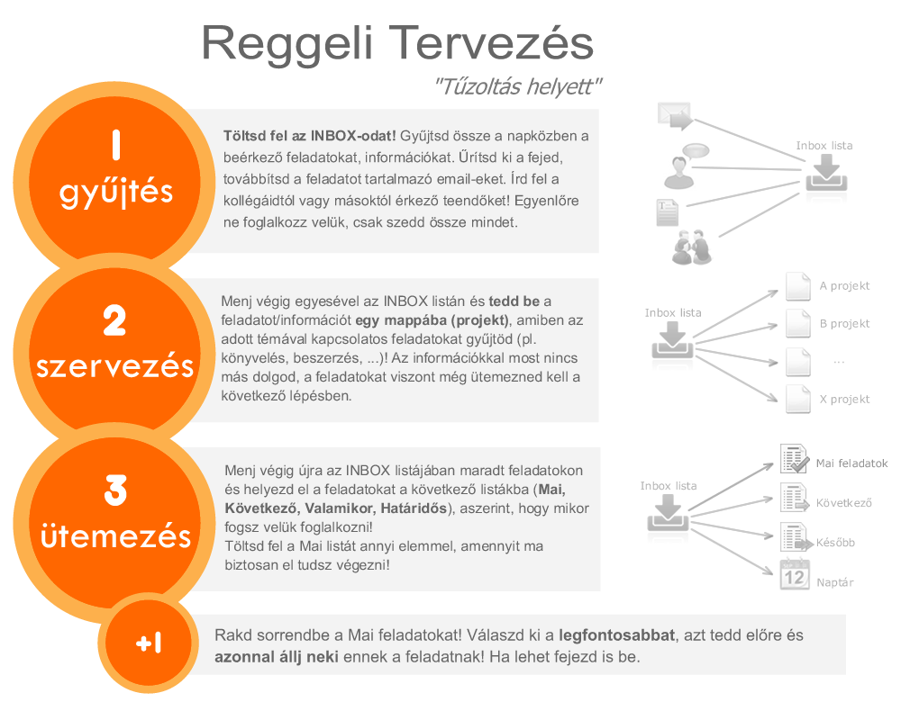 Nagyon fontos, hogy a nap első feladata valami nagyon fontos vagy valami olyan feladat legyen, amit már régóta halogat ("nemszeretem" feladat). Ezzel készen is vagy a Reggeli tervezéssel.