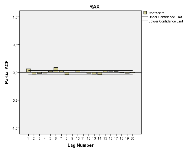 7. ábra: RAX index hozamainak ACF és