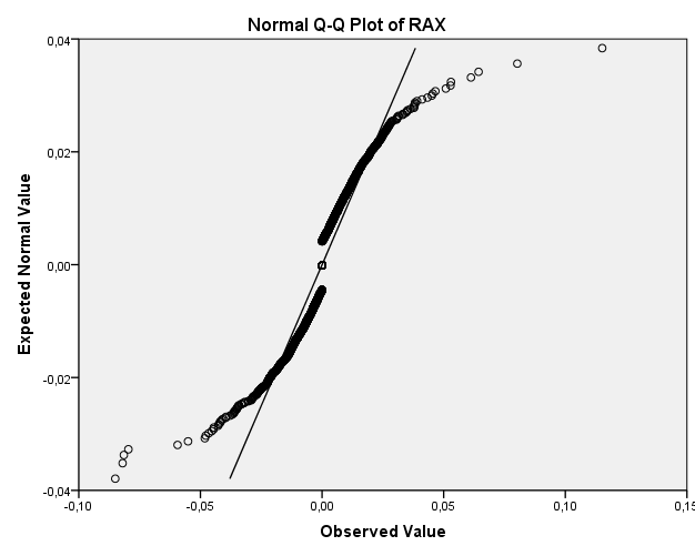 10. ábra: RAX index QQ plot Forrás: Oroszné (2012) A QQ plot ábrán az x tengely a megfigyelt adatok, míg az y tengely a normális eloszlás kimeneteleit jelöli.