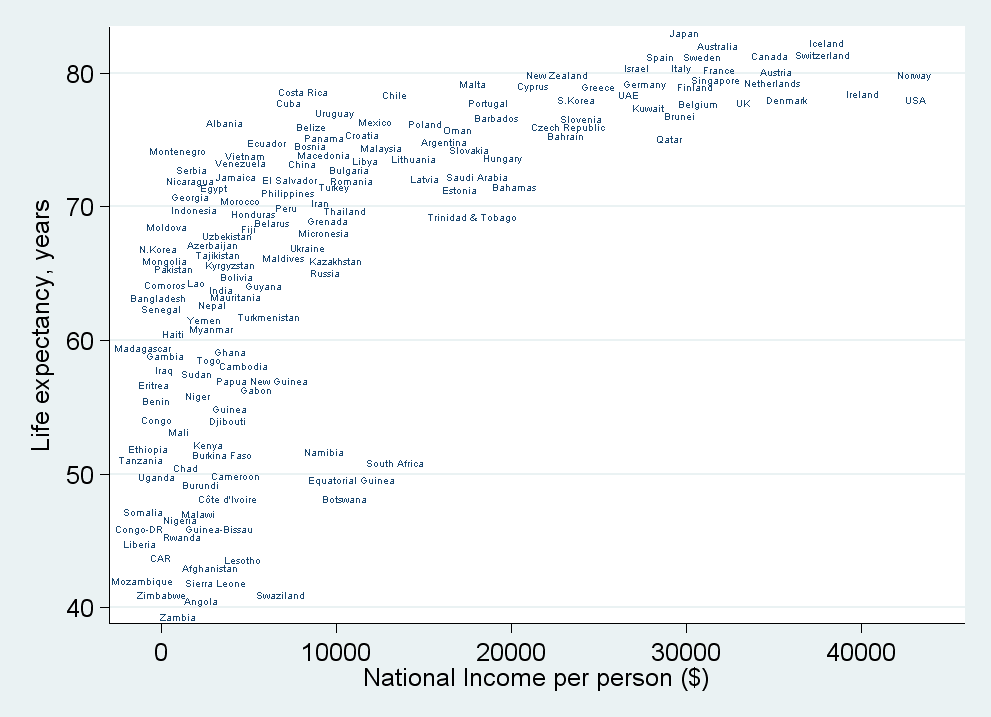 Egy főre jutó nemzeti bevétel és várható élettartam a gazdag és szegény