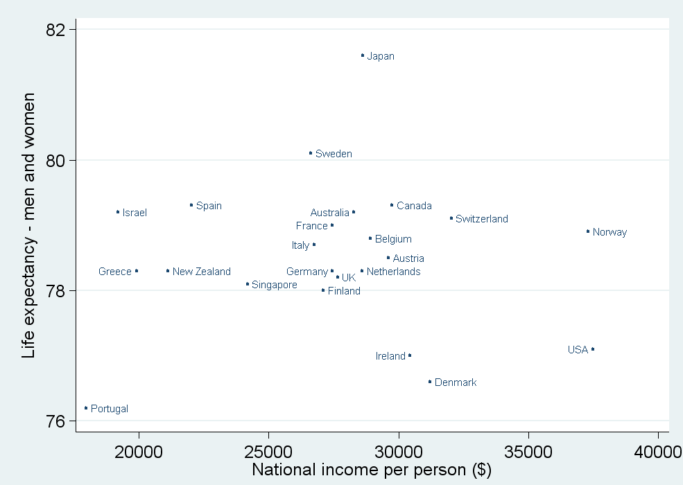 Gazdag országokban az egy főre jutó bevétel és a várható élettartam