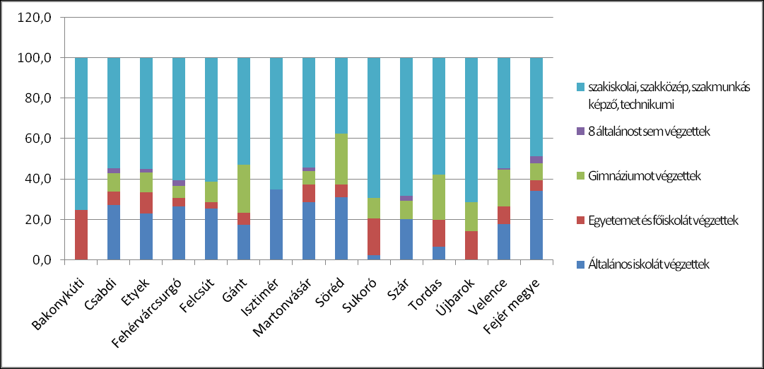 A 10% feletti munkanélküliségű településekben az állástalanok megoszlása iskolai végzettség szerint, 2010 Forrás: TEIR / KSH alapján saját szerkesztés A magas munkanélküliségű településcsoportban