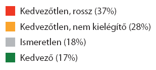 Az élıhelyek védettségi állapotának