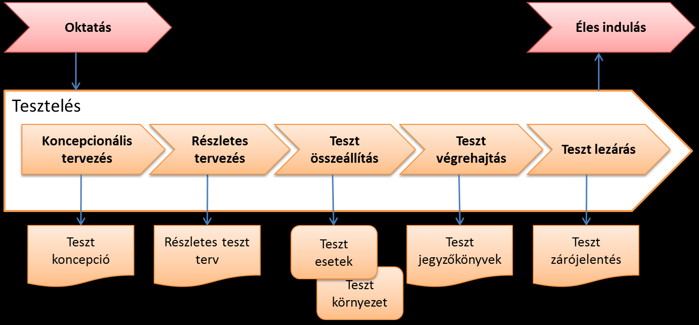 specifikált) követelmények szerinti működést és az éles-üzemi működést veszélyeztető hibák előfordulási valószínűségének minimalizálását.