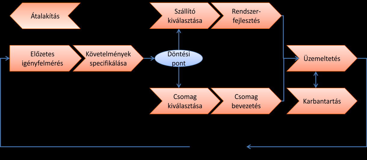 7 CSOMAGSZOFTVEREK BEVEZETÉSI SAJÁTOSSÁGAI Az informatikai rendszer megvalósítás folyamatában a követelményelemzés és rendszerspecifikálás fázisa után születik döntés arról, hogy egyedi fejlesztés