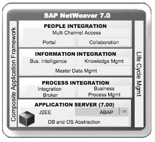 10. SAP NetWeaver [49] A NetWeaver három szintre szervezi alkalmazásokat: Személyzeti integráció: A felhasználók számra biztosít gyors információ elérést valamint a meglévő funkciók gyors és könnyen