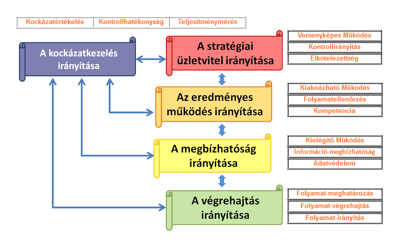 Szervezeti és működési szintek