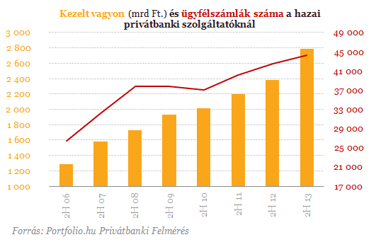 A magyar piacon a legnagyobb privátbanki szolgáltatóknak a kereskedelmi bankok számítanak, viszont számukra is új helyzetet teremtett, hogy a jegybanki alapkamat egyetlen év leforgása alatt 5,75%-ról