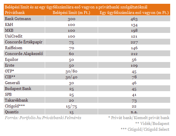 A részletes adatokból kiderült, hogy volt tere 2013-ban az ügyfélszámlák növekedésének, az összesítéseink alapján egy év alatt a számlák száma 4,3%-kal 44 409-re emelkedett szektorszinten.