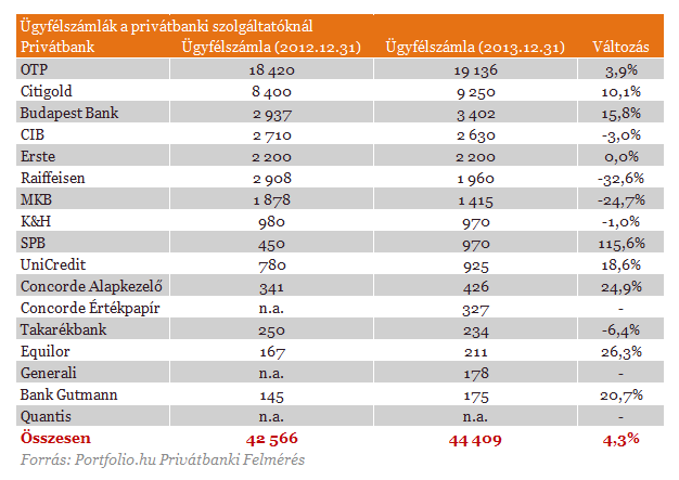 duplázni tudták a számlákat. Az Equilor még a felfutási szakaszban jár, vélhetően az is támogatta az ügyfélszámlák nyitását, hogy csoporton belül alapkezelőt alapított a szolgáltató.