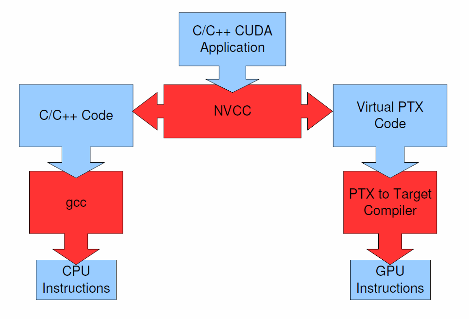 GPU - CUDA (Compute Unified Device Architecture) Az NVidia által kifejlesztett szoftver architektúra, amely illeszkedik, és egyben elfedi a hardveregységek fizikai különbségeit, ezzel lehetővé téve,