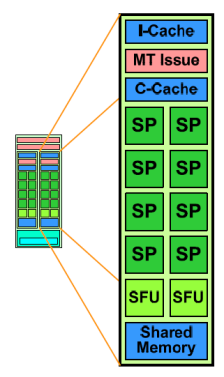 globális memória hozzáférése ezért lassú 400-800 órajelciklus ideig tart, addig az adott thread-et tartalmazó Half-Warp végrehajtása felfüggesztődik. 4. ábra, Egy SM (Streaming Multiprocessor) felépítése (forrás:[28]) Egy SM 8 processzora közösen használ egy 16KB-os osztott (shared) memóriaterületet.