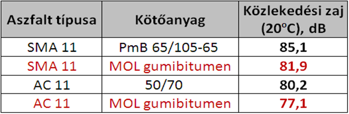 Gumibitumen -3,2 db -3,1 db 3 db zajcsökkenés a