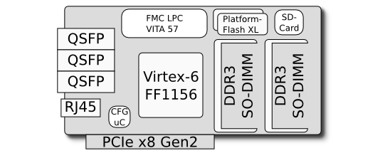 PCIe V2 8 buszokon (500 MB/s/lane) I/O 32 Gb/s FPGA alapú adatfeldolgozás már trigger DAQ szinten(e.