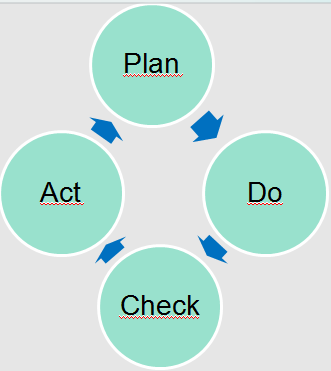 PDCA Ciklus (Deming hurok) tervezés, végrehajtás, ellenőrzés, beavatkozás Minden folyamat esetében alkalmazni lehet! 1.