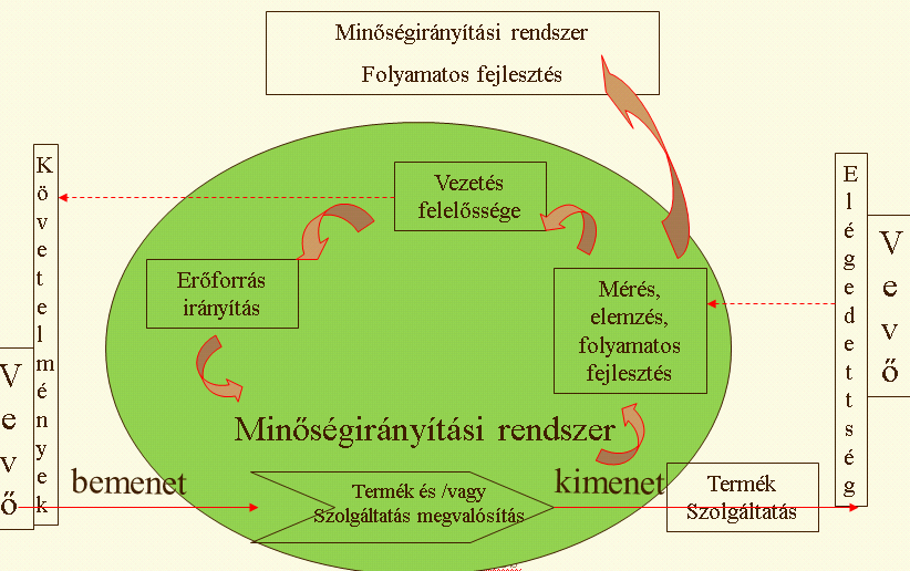 Minőségirányítási folyamat modell ISO9001:2000 Folyamat: a tevékenységek olyan