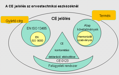 EN ISO 13485:2003 és a jogszabályi követelmények (MDD,EüM) Szempontok: - a termék feleljen meg az Alapvető