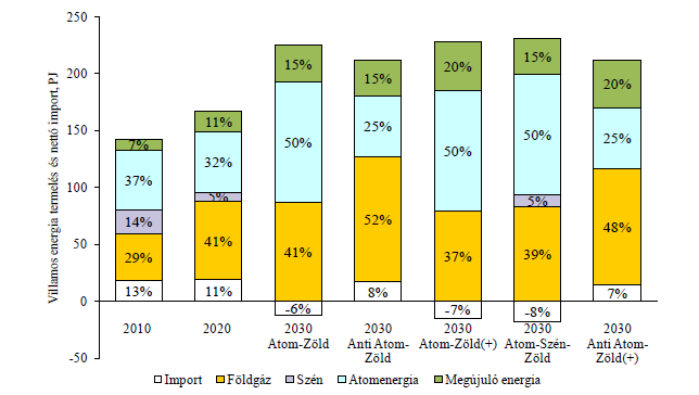 16 Az Energiastratégia szerinti villamosenergia-mixek 2030-ban