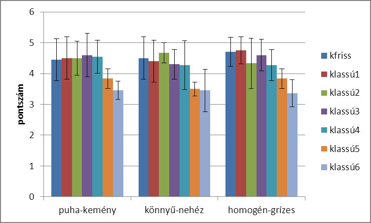 A 61. ábrán a lassú fagyasztással készített cukrászati krémek eredményei láthatók. Ebben az esetben a friss és a 6.