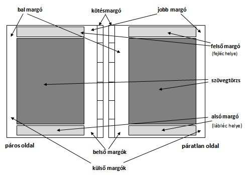 Egyoldalas elrendezés esetén négy margót különböztetünk meg: bal oldali, jobb oldali, alsó és felsı margókat.