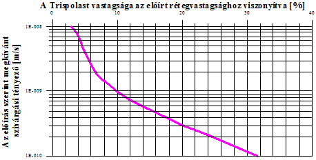 k-tényező jelentősen nem változik, T rρ=92% elérése egyenletes, kis szivárgási tényező értéket biztosít. A minimális beépítési rétegvastagság 7-10 cm.