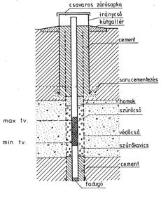 A laza üledékes kőzetben elhelyezett figyelőkút szűrőcsövét hasítékokkal, vagy ha nincs hasításra lehetőség, perforálásokkal kell ellátni úgy, hogy a szűrővázon legalább 20% szabad felületet kell