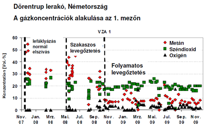 Az aerob biodegradáció lényegesen gyorsabb, mint az anaerob lebomlás, így a biológiai stabilizálódás lényegesen rövidebb idő alatt bekövetkezik: 2.55.