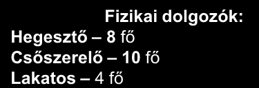 SZERVEZETI FELÉPÍTÉS Ramor Frigyes ügyvezető Igazgató Műszaki management Minőségirányítás Munkavédelem Üzletfejlesztés Pénzügyi management Teczli Róbert Műszaki igazgató Németh József