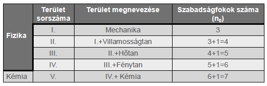 Az SI mértékegységrendszer Az alapegységek megválasztási lehetőségei Szabadságfok (önkényesen választható mértékegységek száma) Egy rendszer szabadságfok a, ha n ismeretlent tartalmaz és m